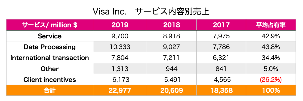 Visa ビザ　V　サービス内容別売上